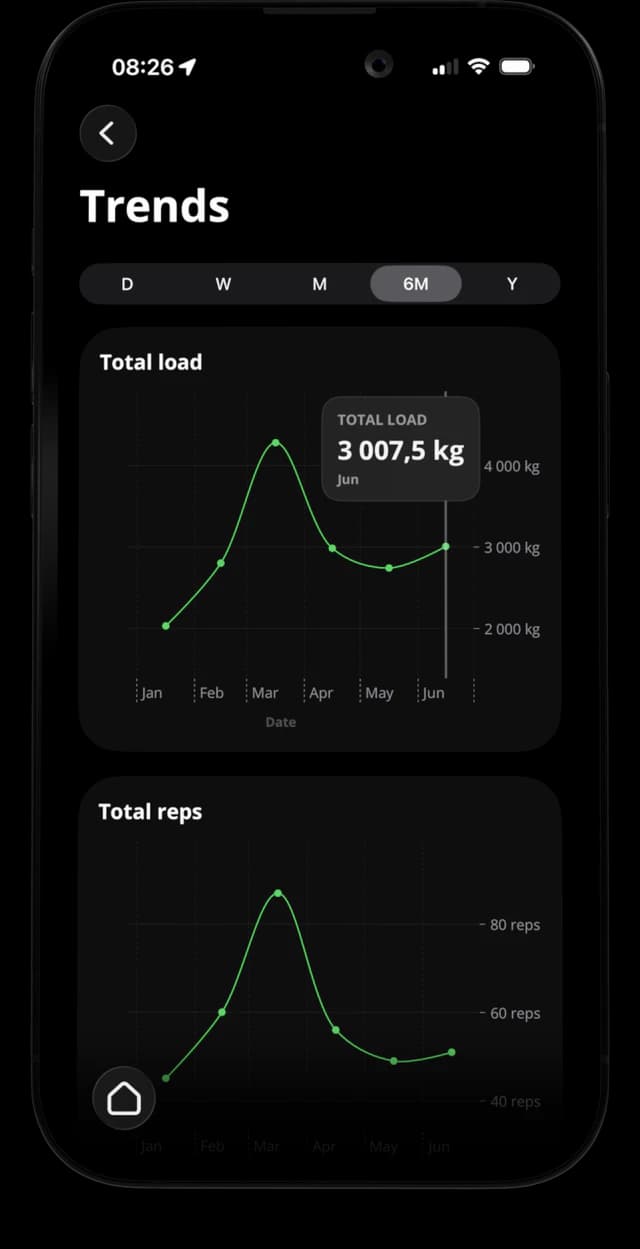 Axletic trends screen showing total load and repetition charts over six months